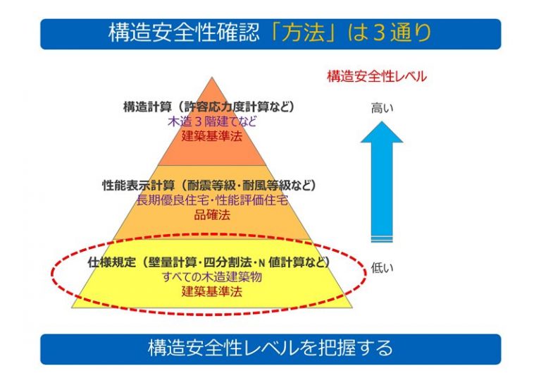 ☆安全性のお話し【壁量計算編】最も一般的な「四分割法」で気になる所｜設計士・コーディネーターブログ｜リフォーム部門｜アイジースタイルハウス